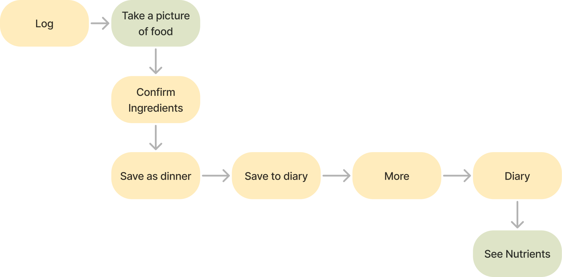 Flowchart illustrating a food logging process, starting with logging food, taking a picture, confirming ingredients, saving as dinner, saving to diary, adding more entries, and viewing nutrients.