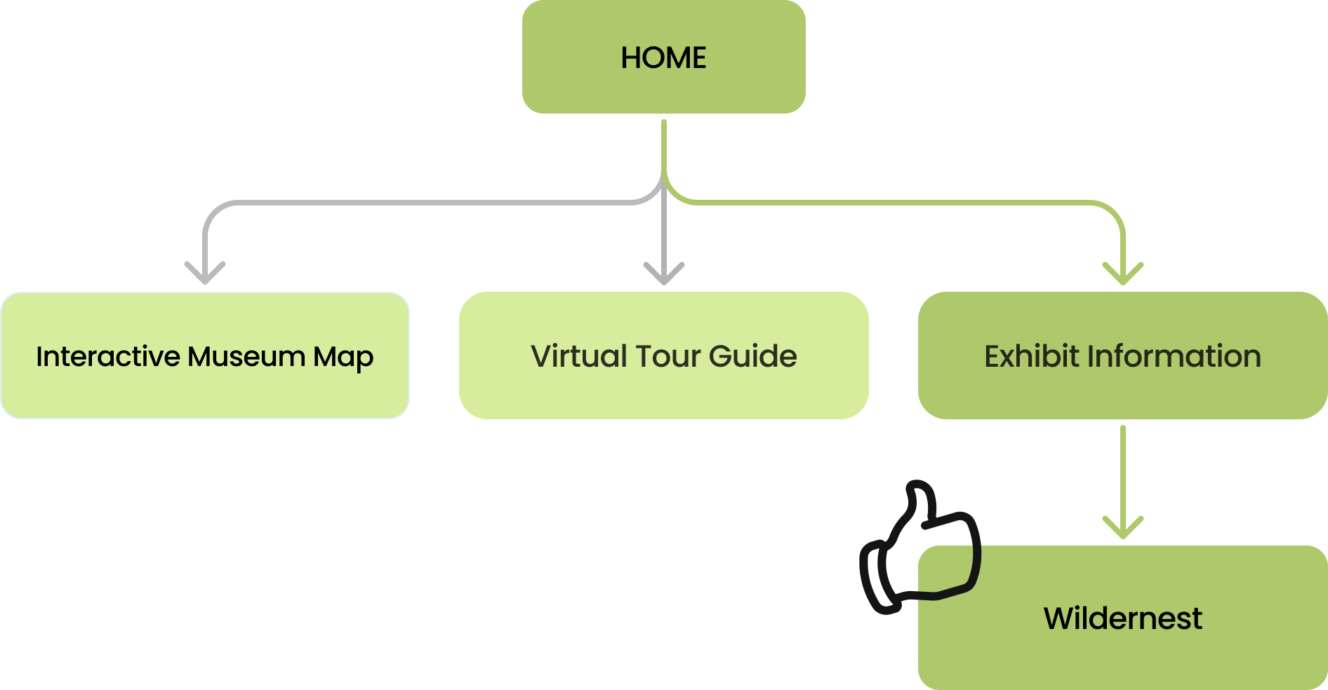 Flowchart diagram of a virtual museum guide, including options for an interactive map, virtual tour, exhibit information, and a wilderness adventure.