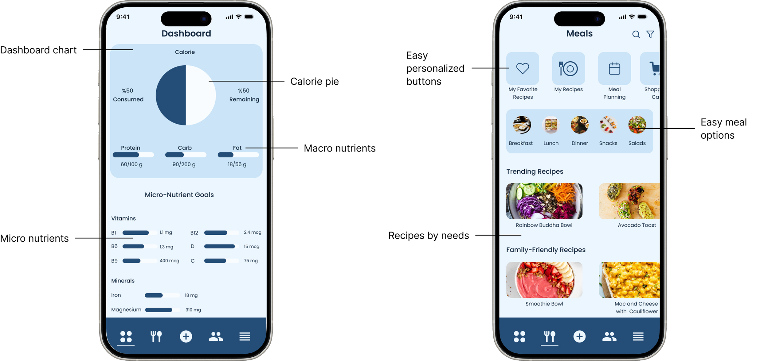 Screenshots of a mobile app showing a health and meal planning interface. The left screen displays a dashboard with nutritional metrics, a pie chart for calorie intake, and nutrient goals for proteins, carbs, fats, vitamins, and minerals. The right screen shows a meal planning section with categories like breakfast, lunch, dinner, snacks, and salads, featuring trending recipes such as Rainbow Buddha Bowl and Avocado Toast, as well as family-friendly recipes like Smoothie Bowl and Mac and Cheese with Cauliflower.