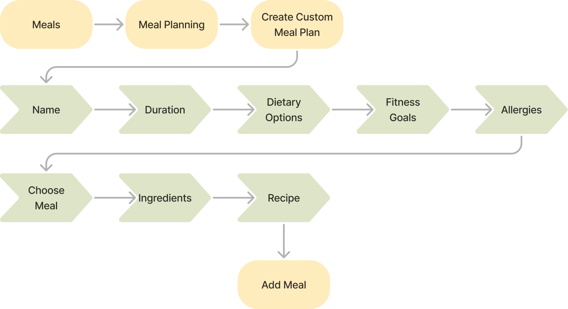 Flowchart showing a meal planning process: starting with meals, meal planning, creating a custom meal plan, then collecting personal details like name, duration, dietary options, fitness goals, and allergies. Next, choosing a meal, listing ingredients, creating a recipe, and adding the meal.