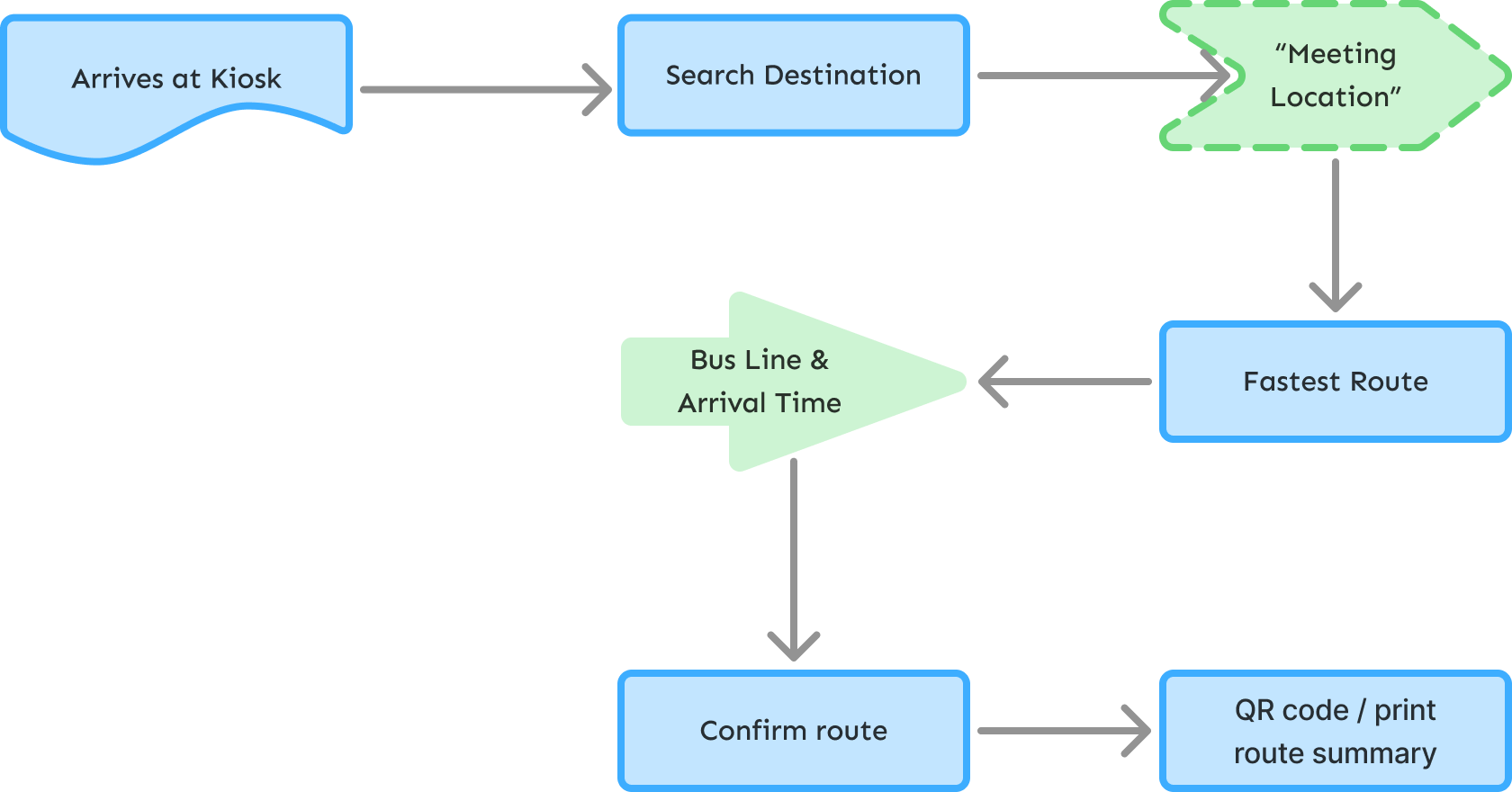 Flowchart illustrating a route planning process for a bus, starting from arriving at a kiosk, searching for a destination, selecting the meeting location, finding the fastest route, obtaining bus line and arrival times, confirming the route, and generating a QR code or route summary.