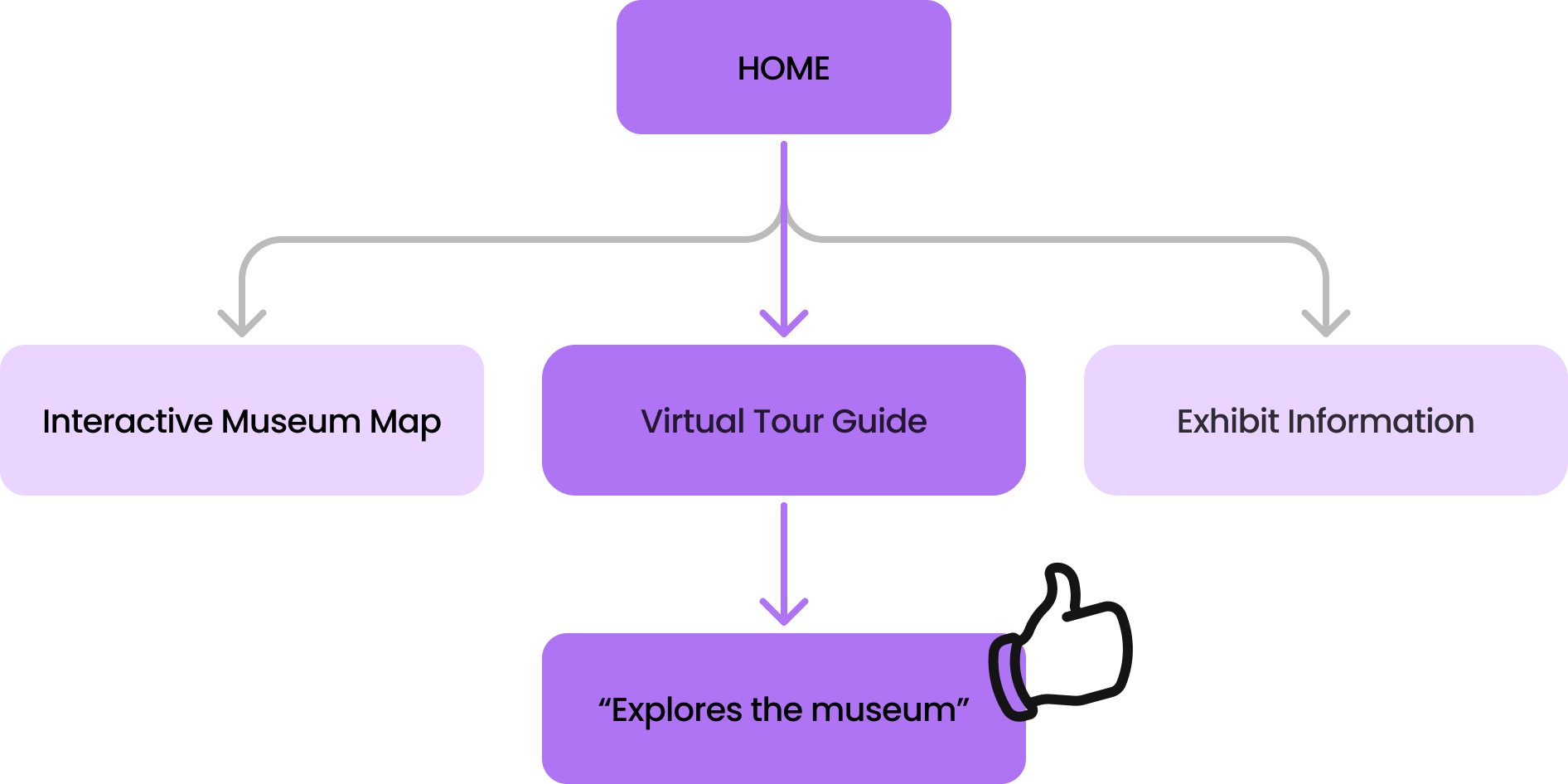 Flowchart for a virtual museum tour guide, highlighting options for interactive museum map, exhibit information, and exploring the museum.