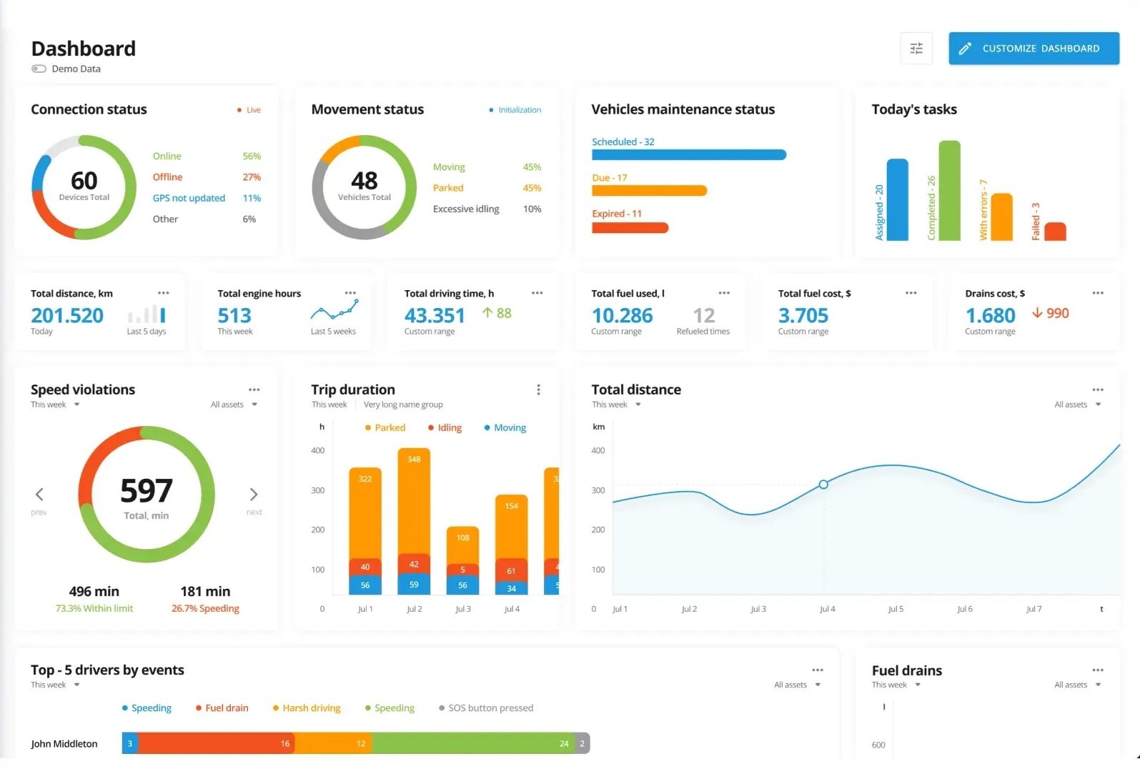 A digital dashboard display showing various vehicle and driver analytics. It includes charts and metrics such as device connection status, movement status, vehicle maintenance status, today's tasks, total distance traveled, engine hours, driving time, fuel usage, fuel costs, drain costs, speed violations, trip duration, and top drivers by event.