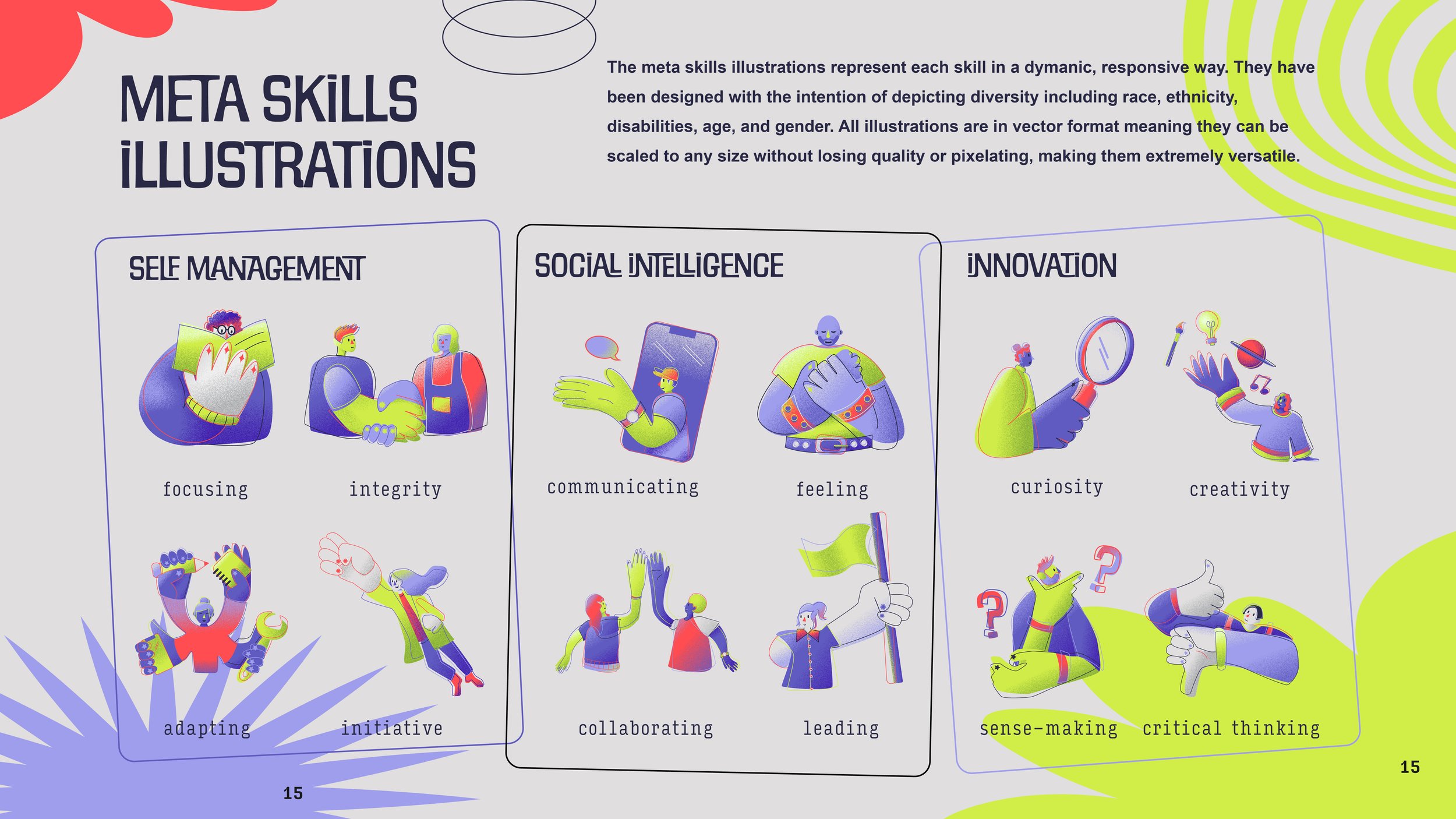 Illustration of meta skills, divided into three categories: self-management, social intelligence, and innovation. Self-management includes focusing, integrity, adapting, and initiative. Social intelligence features communicating, feeling, collaborati