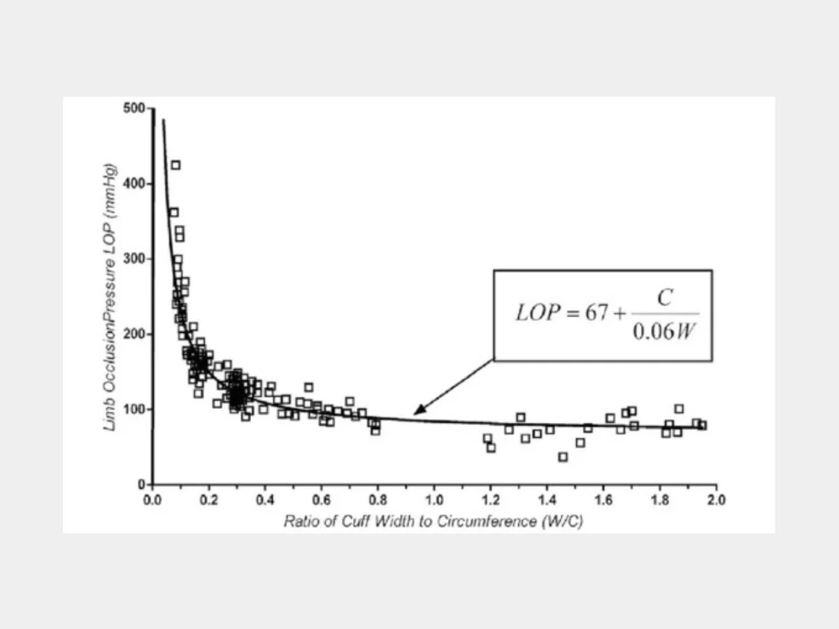 Limb Occlusion Pressure factors