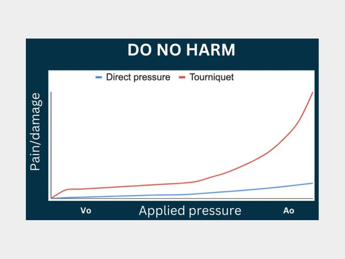 Tourniquet pain and injury