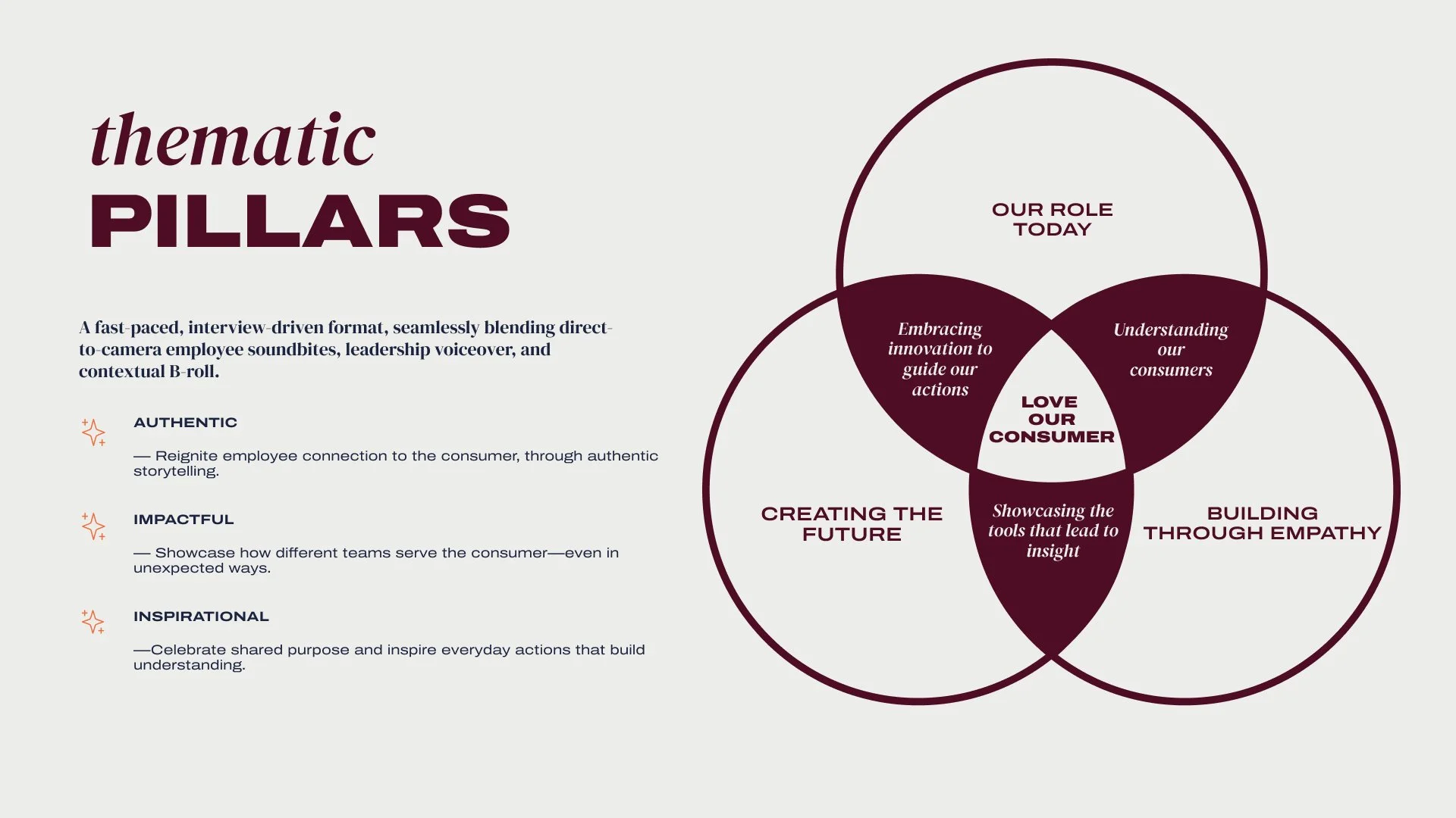 Venn diagram titled 'Our Role Today' with three overlapping circles labeled 'Creating the Future,' 'Building Through Empathy,' and 'Our Role Today,' focusing on love for the consumer and guiding actions.