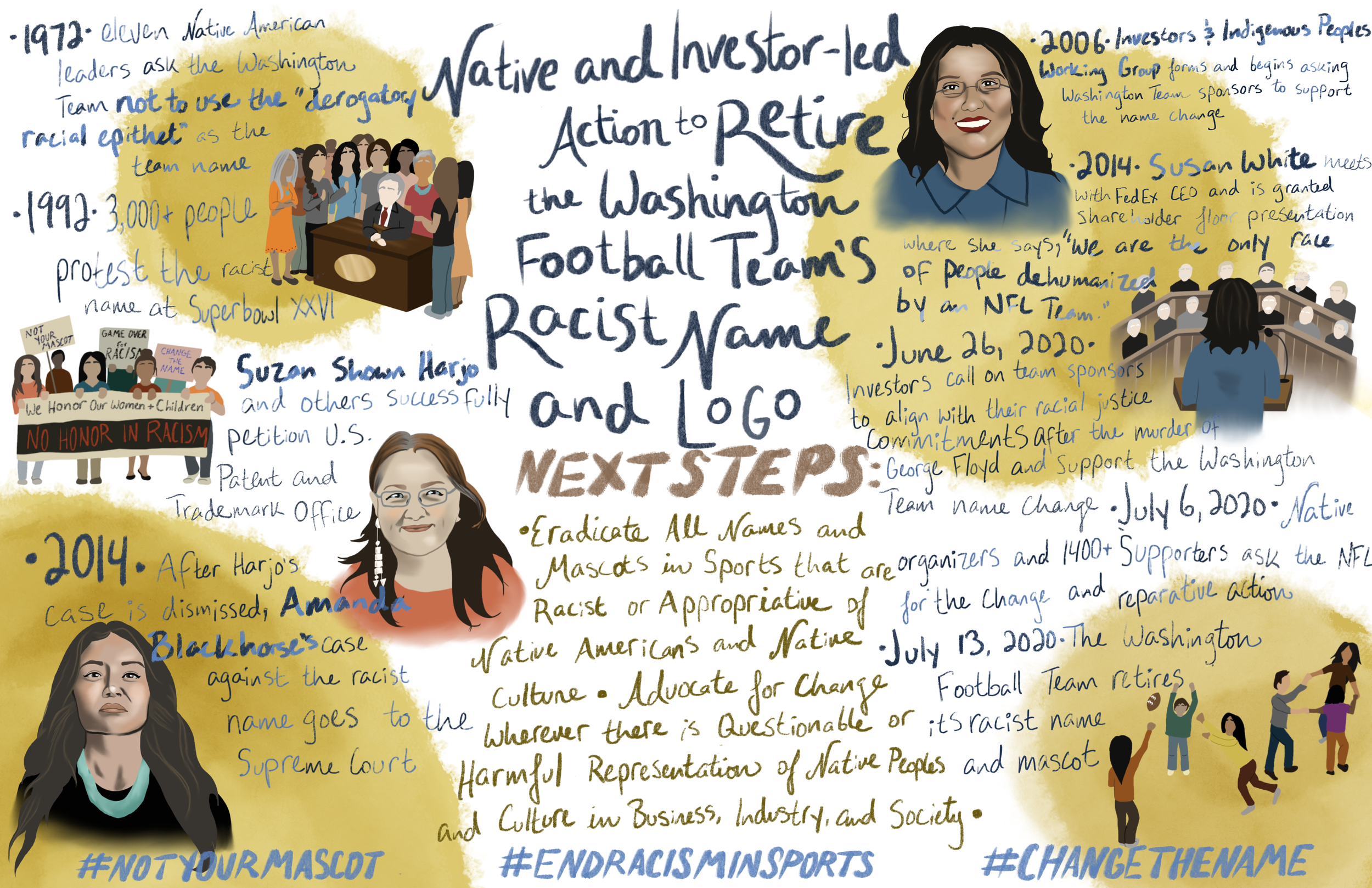 2026, Currently on display at Oneida Nation Kahnekano·lú Cultural Museum, Wisconsin. Illustrated Timeline highlighting the work of Susan White (Oneida) and other Indigenous Women Working to Change Racist Iconography & Nomenclature in American Sports.