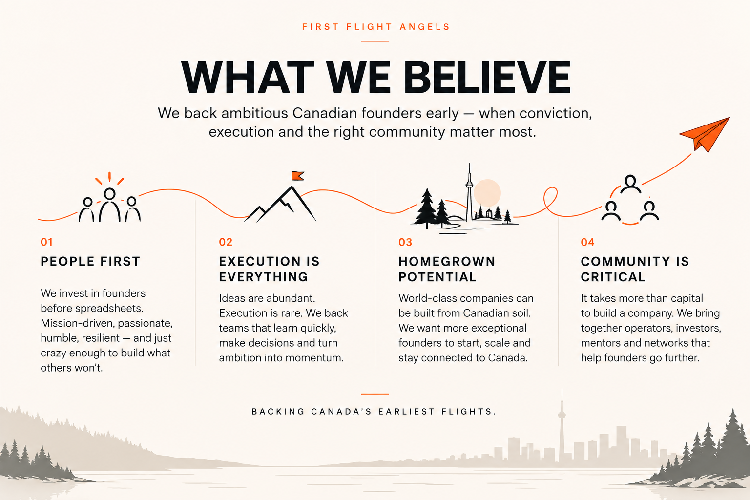 Infographic with the title 'What We Believe' highlighting four principles for Canadian founders, including 'People First,' 'Execution is Everything,' 'Homegrown Potential,' and 'Community is Critical,' with icons of people, mountains, Toronto skyline, and a paper airplane.