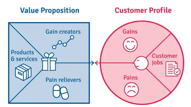 Value Proposition and Customer Profile.png