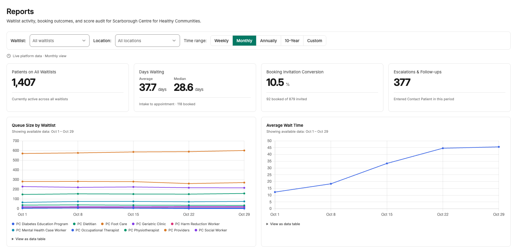 The reporting dashboard of the waitlist optimization platform, showing waitlist trends and average days waiting to appointment.