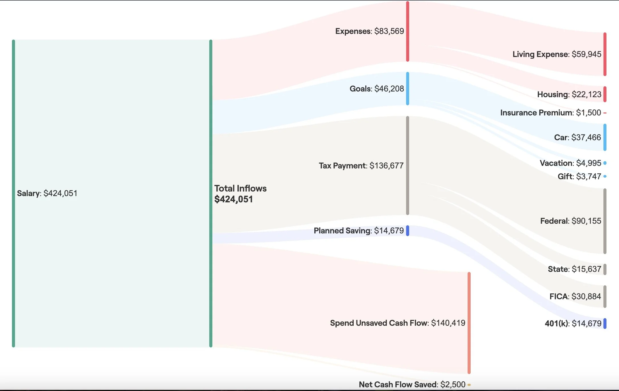 sankey diagram showing money inflows and outflows