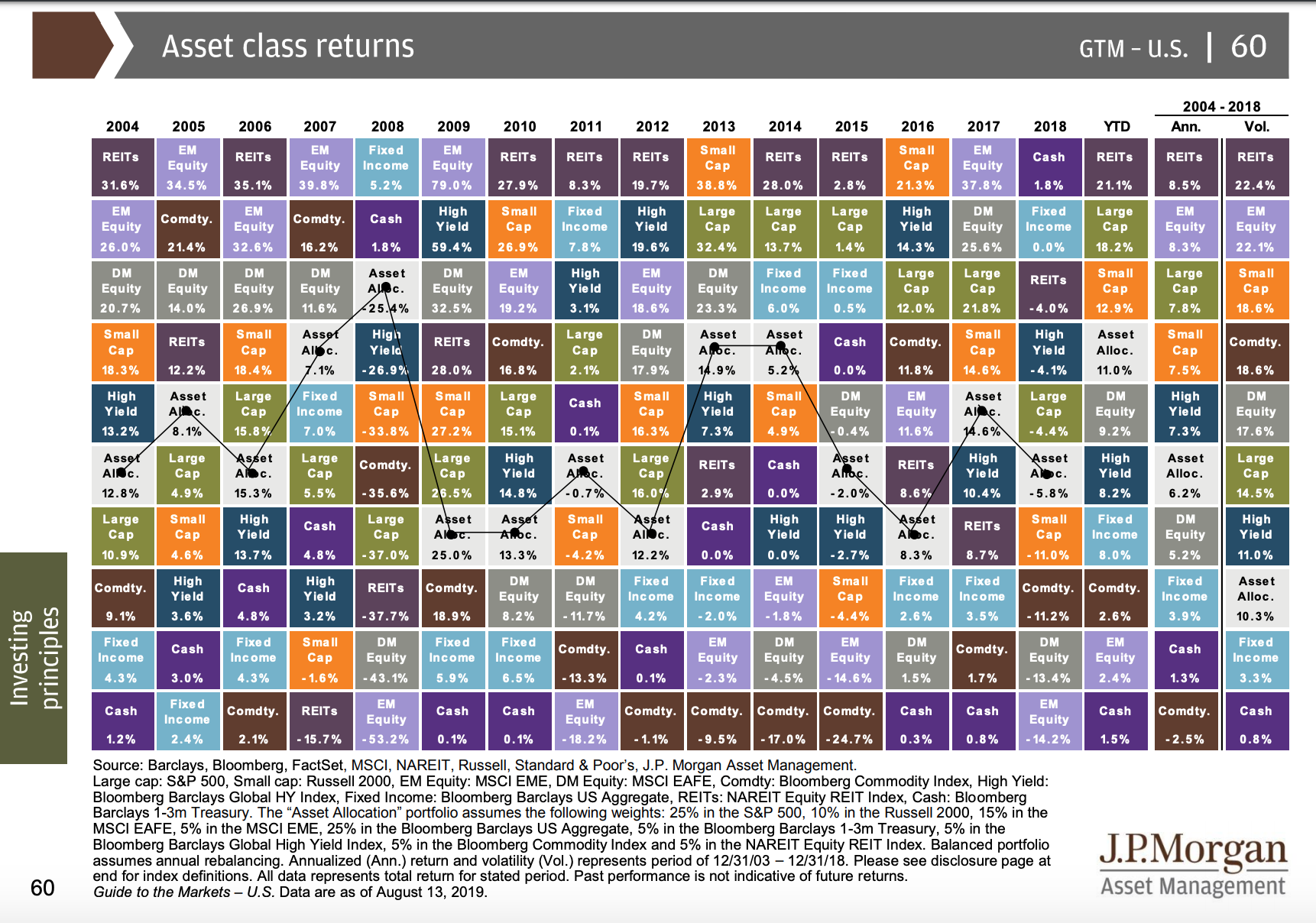 Asset Class Returns