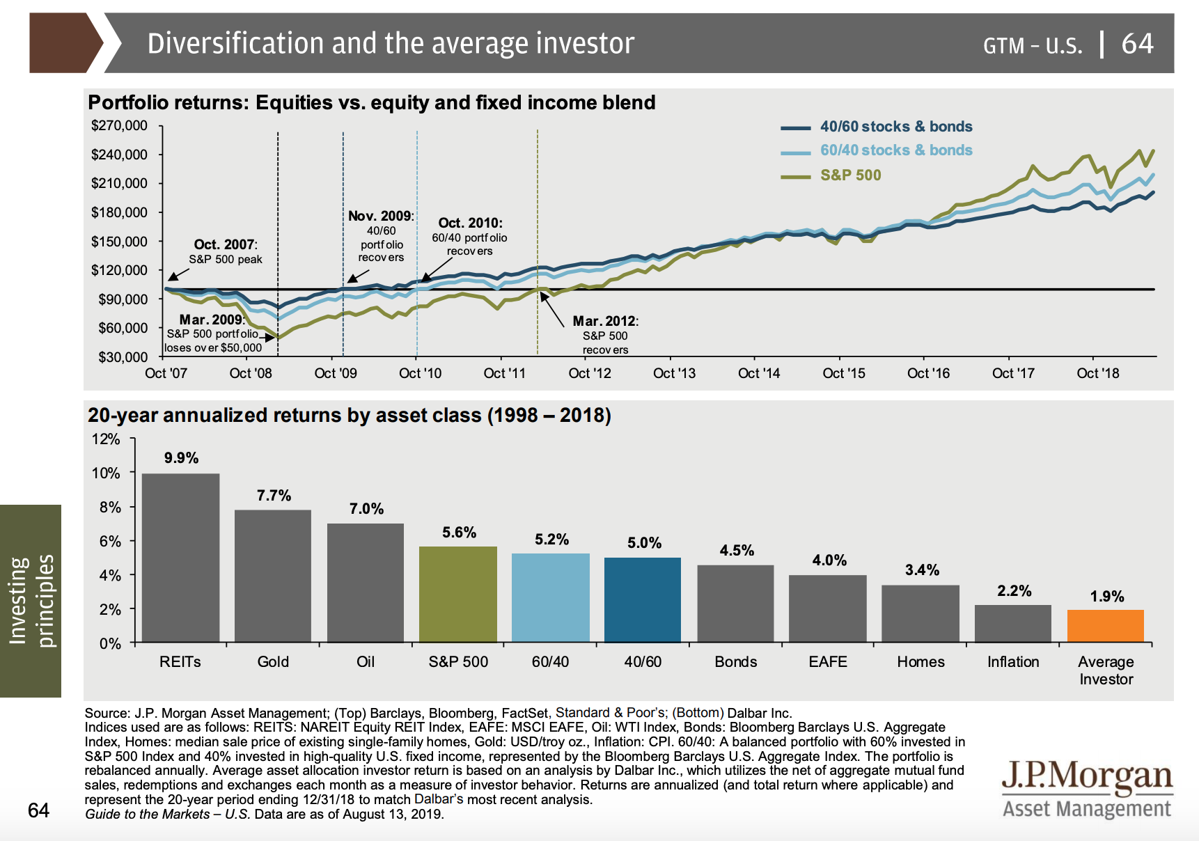 Portfolios over time vs average investor