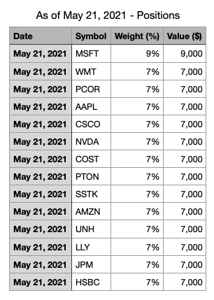 Allocation table of sample portfolio at start data of May 21, 2021