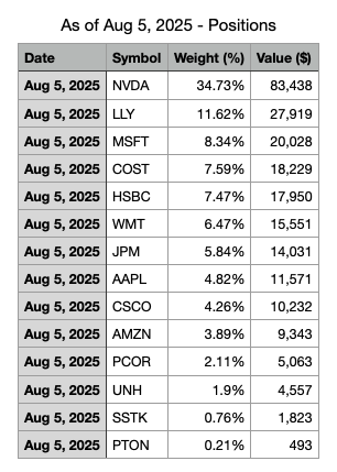 Sample portfolio after the impact of portfolio drift with no rebalance on August 5, 2025
