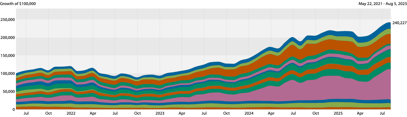 Change in allocation weights over time visualized