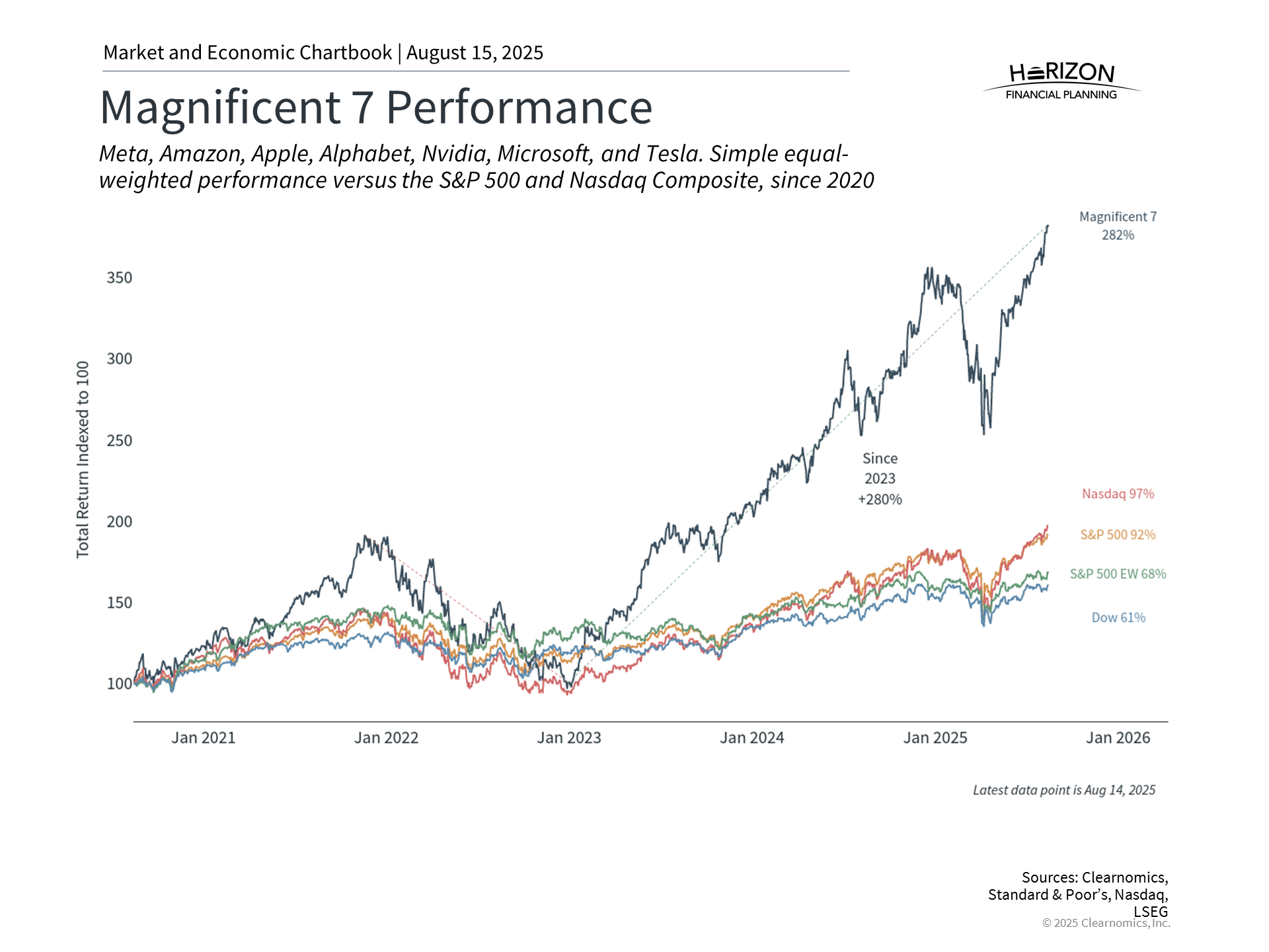 Commentary: The Magnificent 7, AI, and Concentration Risk