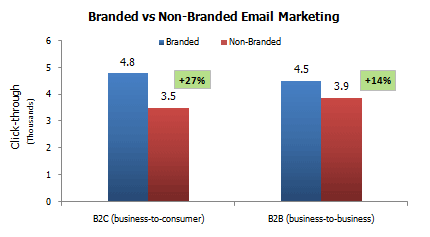 Branded email can increase your audience engagement.