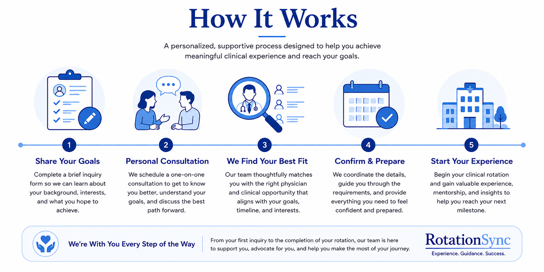 Infographic titled 'How It Works' with five steps illustrated: 1. Share Your Goals with a clipboard icon, 2. Personal Consultation with two people talking, 3. We Find Your Best Fit with a magnifying glass over a healthcare professional icon, 4. Confirm & Prepare with a calendar icon, 5. Start Your Experience with a hospital building icon. Each step includes a brief description.