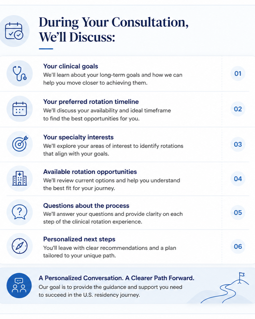 A detailed guide for patients during their consultation, outlining key discussion topics such as clinical goals, rotation timeline, interests, opportunities, questions, next steps, and support for the U.S. residency journey, with icons and a motivational pathway graphic at the bottom.