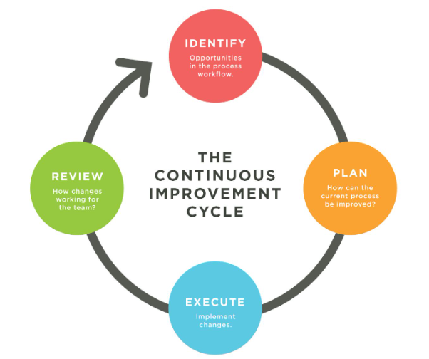 Continuous Improvement, Small Business Consulting, Cost Reduction, Labor Costs