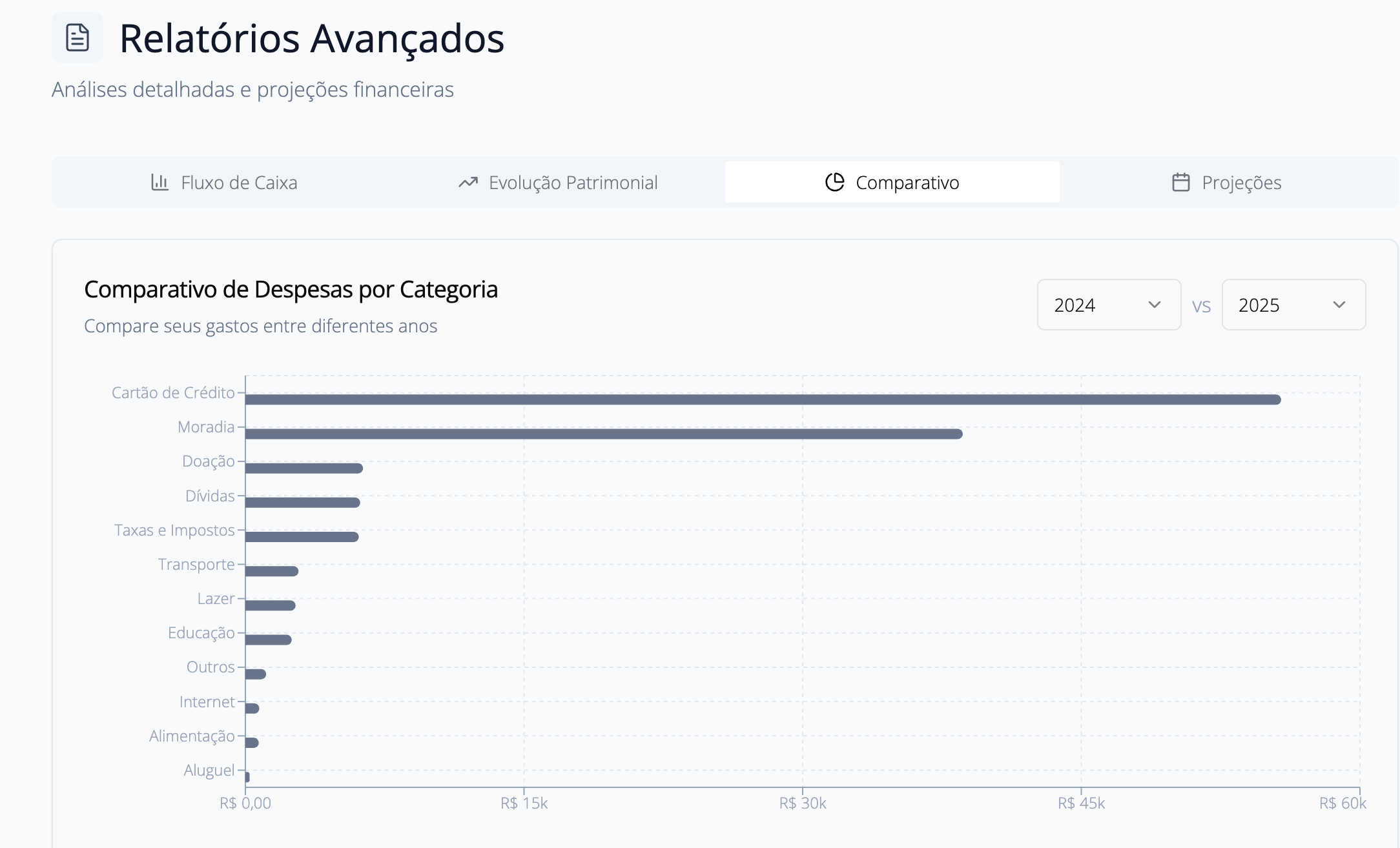 Gráfico de barras comparando despesas por categoria em 2024 e 2025, incluindo categorias como cartão de crédito, moradia, doações, dívidas, impostos, transporte, lazer, educação, internet, alimentação, aluguel, despesas variadas e seus valores.