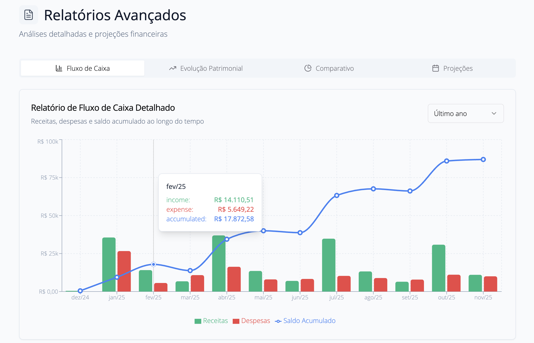 Gráfico de um relatório financeiro com uma linha azul, barras verdes e vermelhas, mostrando fluxo de caixa ao longo do ano, com destaque para o mês de fevereiro e informações detalhadas sobre receita, despesa e saldo acumulado.