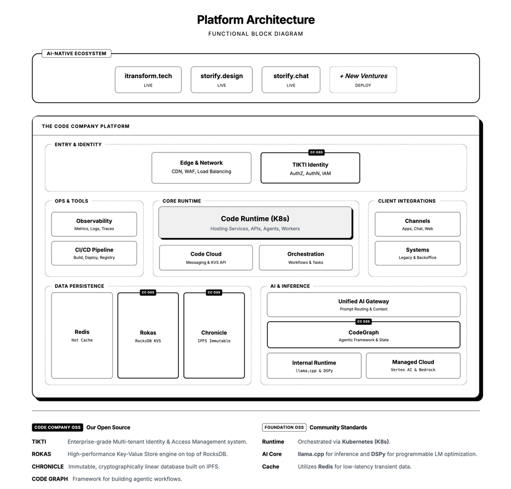 Platform Engineering Diagram