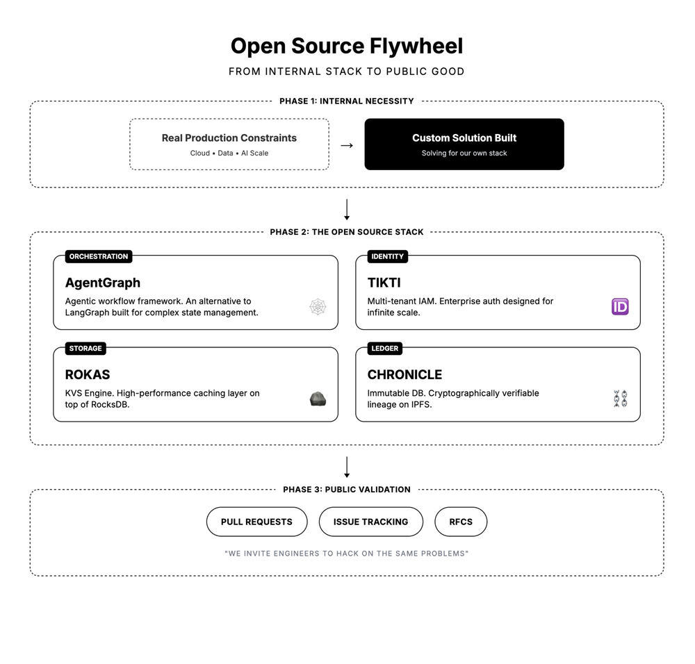 Open Source Flywheel