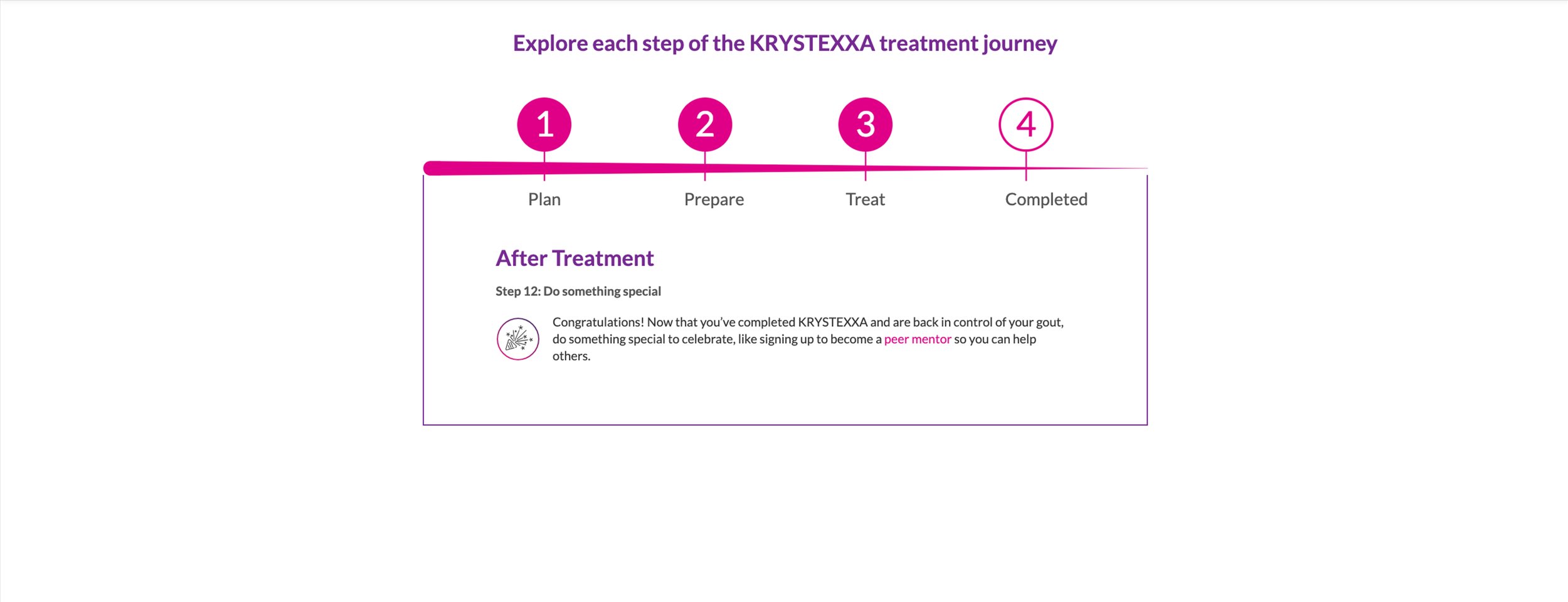 Diagram showing the four steps of the KRYSTEXXA treatment journey: Plan, Prepare, Treat, and Completed, with a section about doing something special after treatment.
