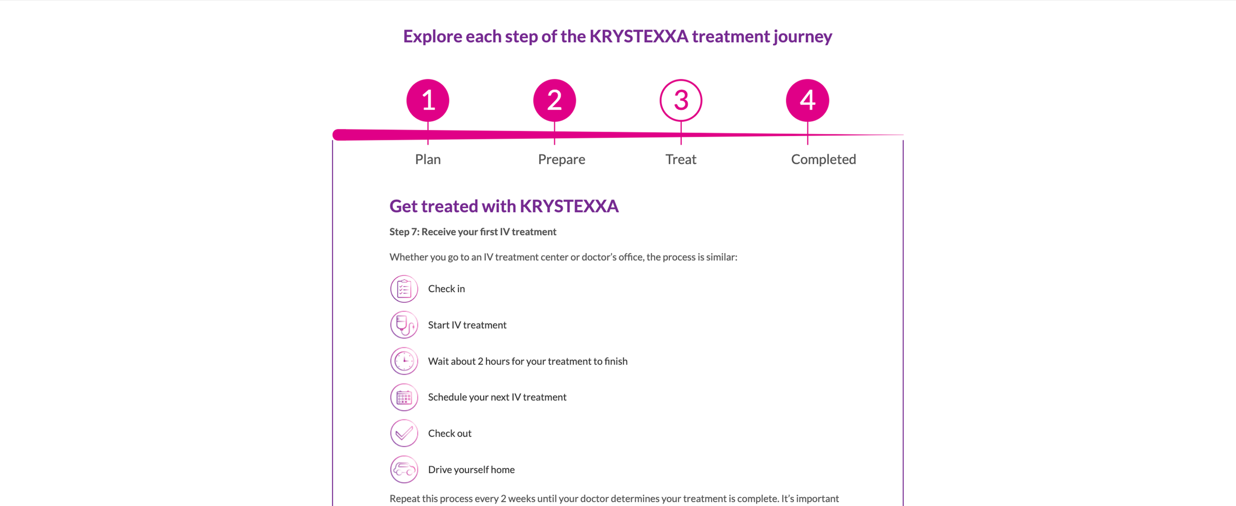 A visual guide to the four steps of the KRYSTEXXA treatment journey, numbered 1 through 4, with supplementary text explaining the process of getting treated, including receiving IV treatment, check-in, treatment, wait time, scheduling next appointment, check-out, and driving home, all with purple and pink icons.
