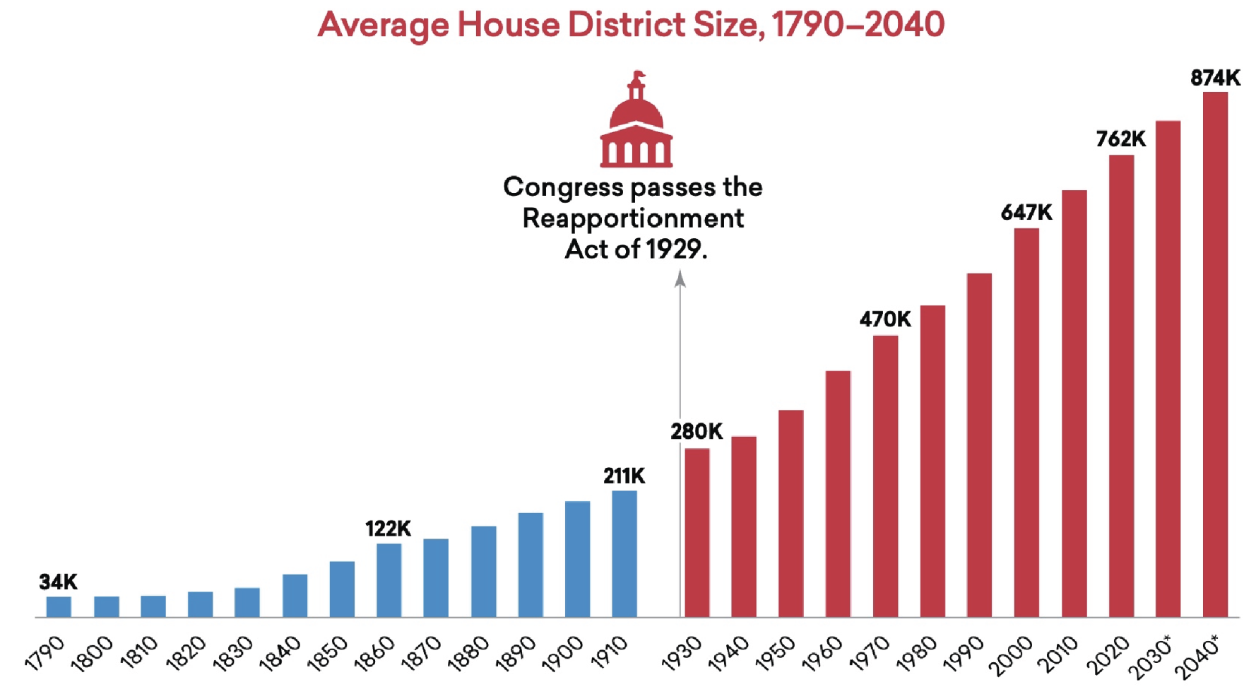 House Reps per District Graph