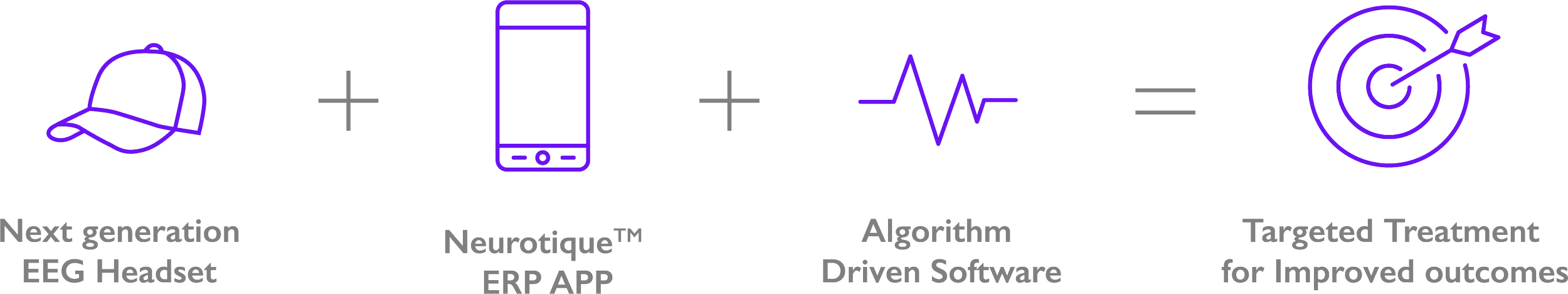 Flowchart showing the process of creating a next-generation EEG headset using Neurotique ERP app, AI-driven software algorithm, for targeted treatment to improve outcomes.