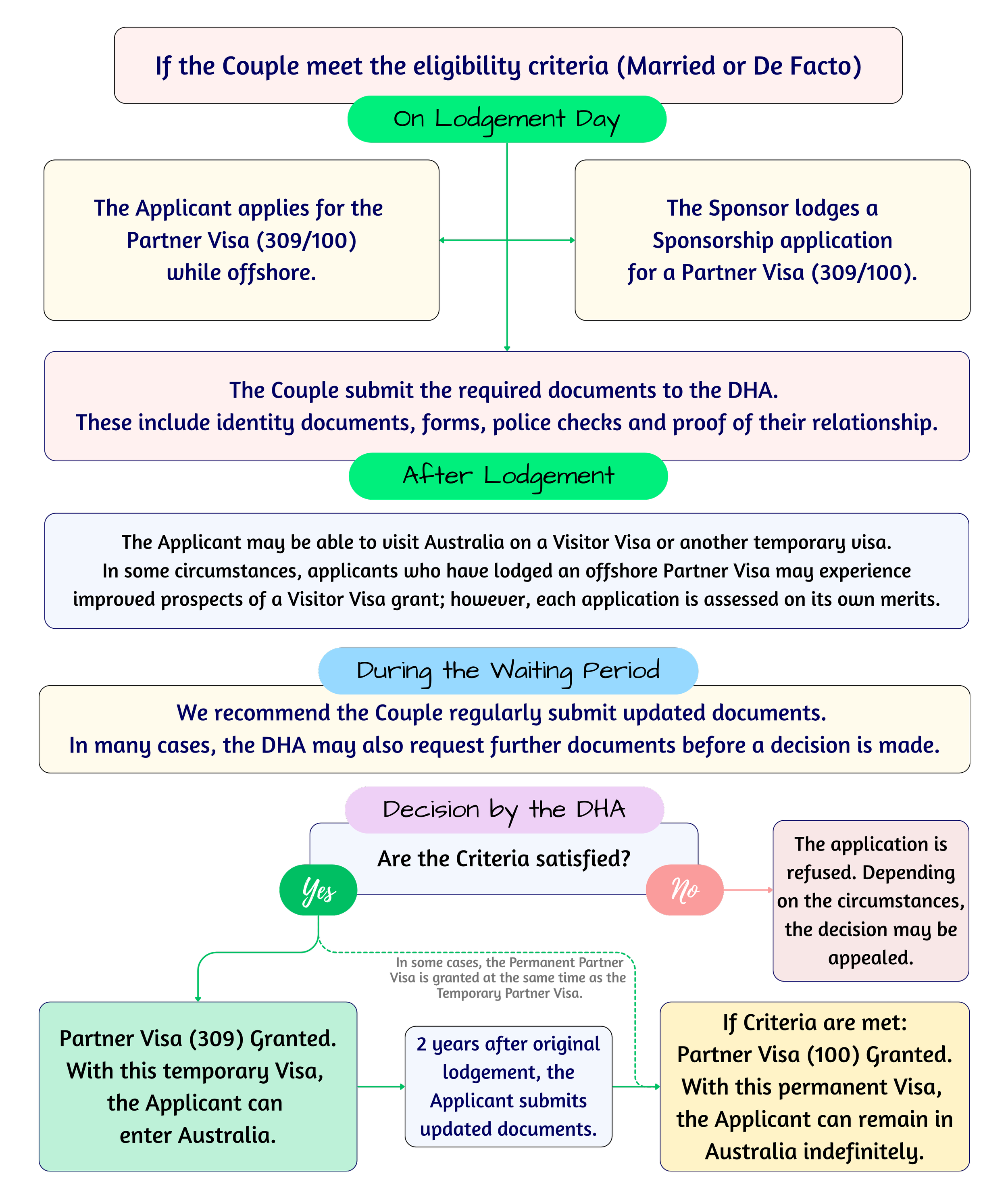 Partner Visa Pathway 309/100