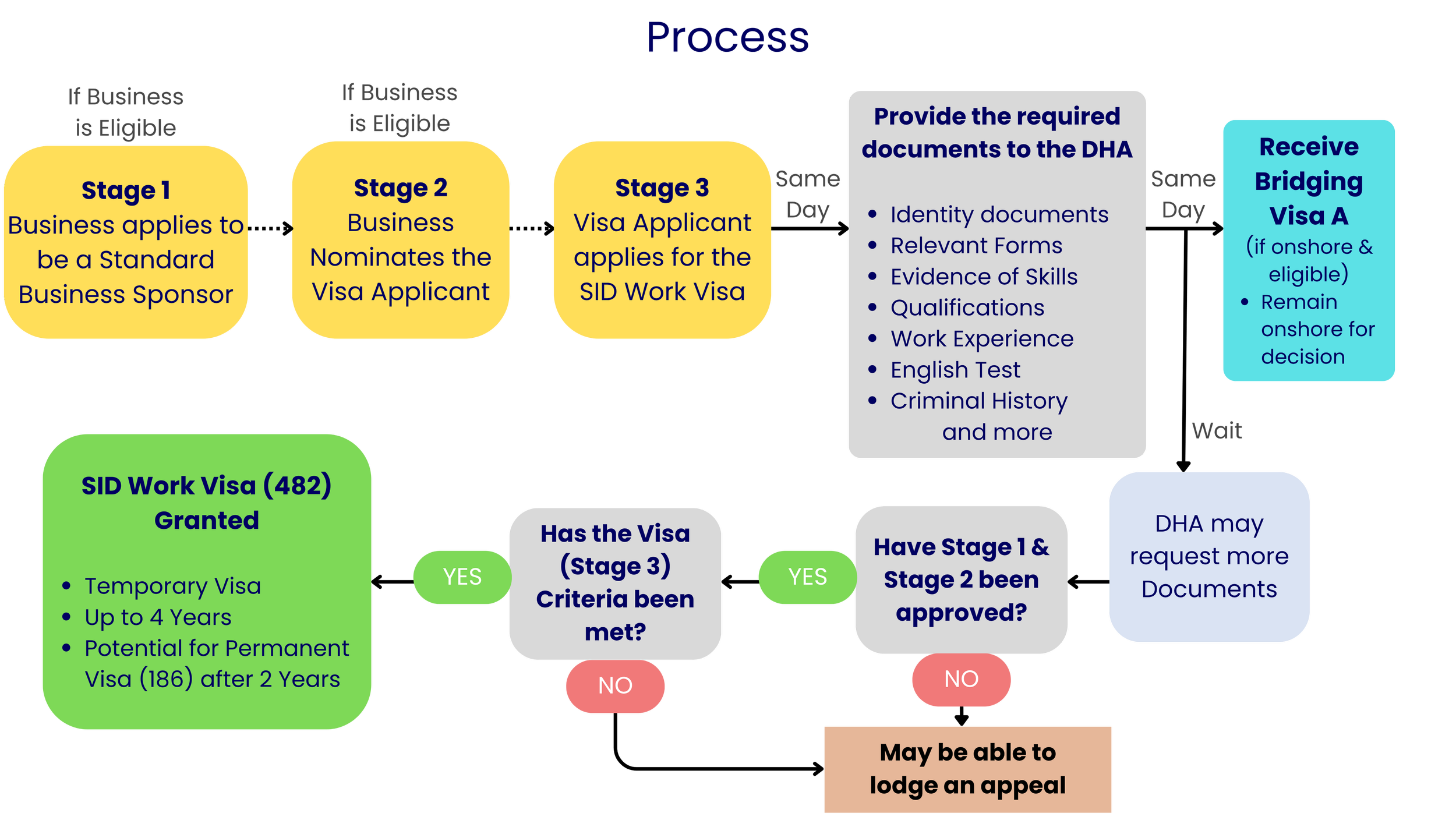 Olympus Migration - Work Visas - 482 186 189 190 - Free Consultation