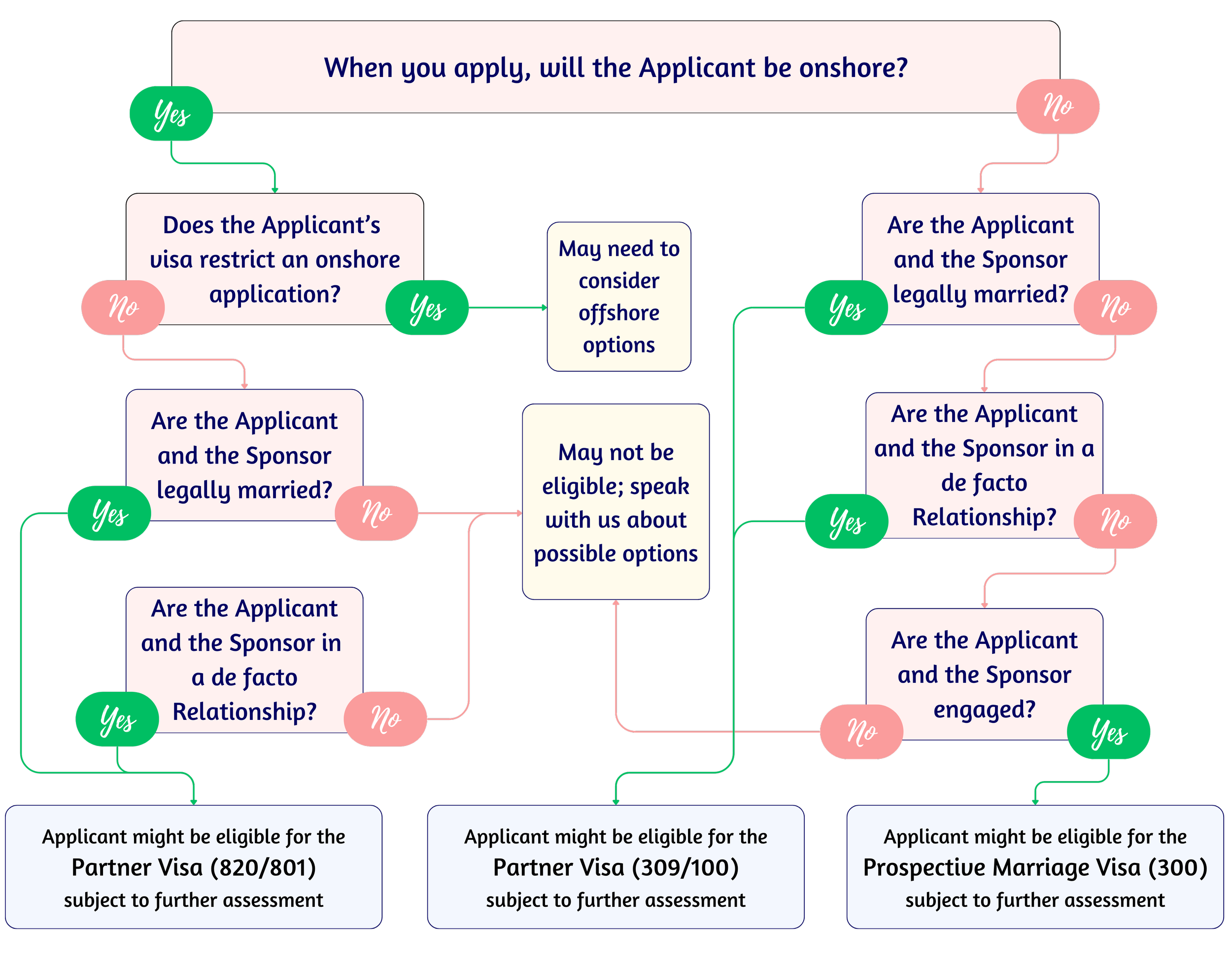 Partner Visa Pathways Olympus Migration