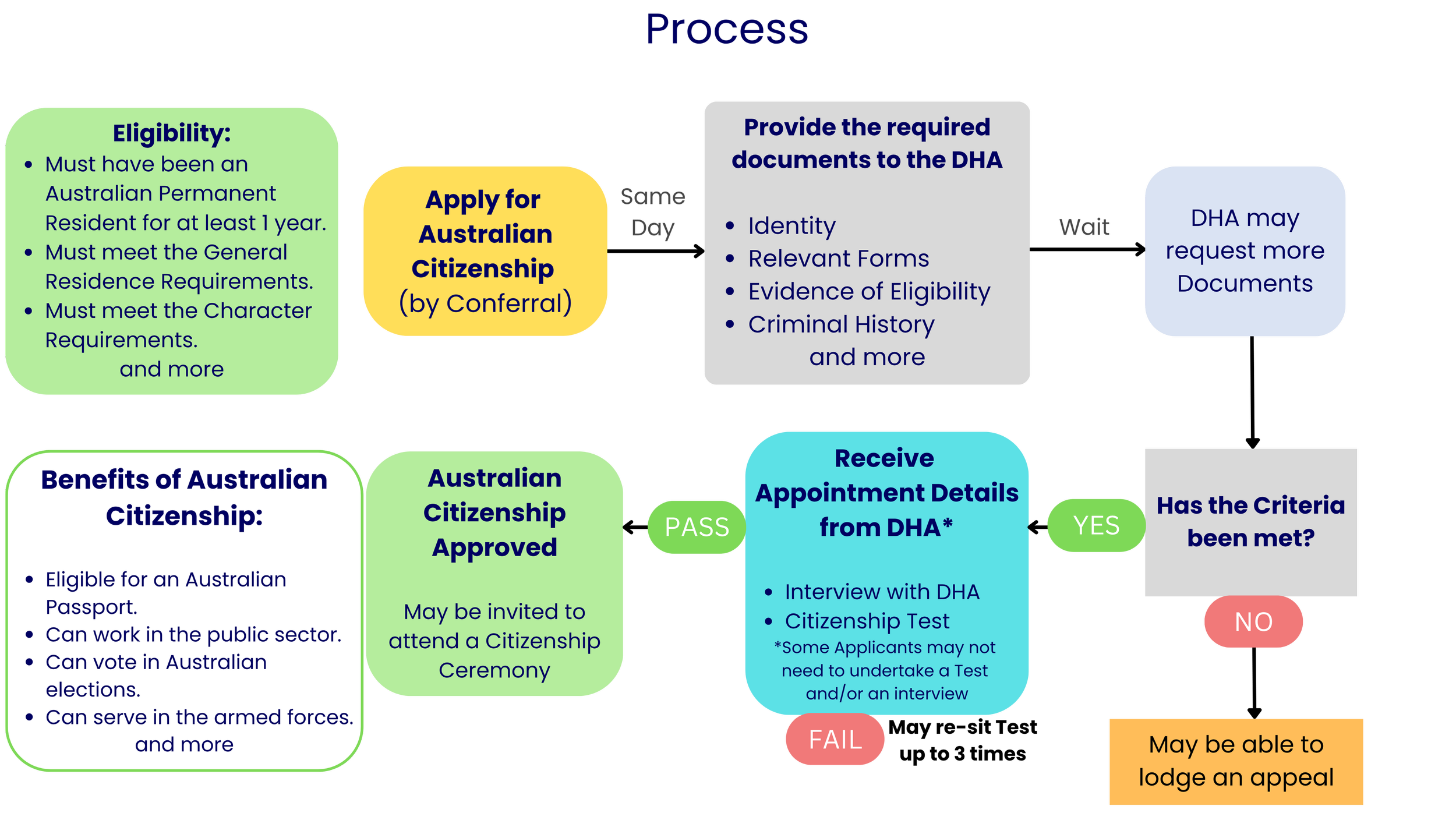 Olympus Migration - Australian Citizenship - Conferral Descent Birth - Free Consultation