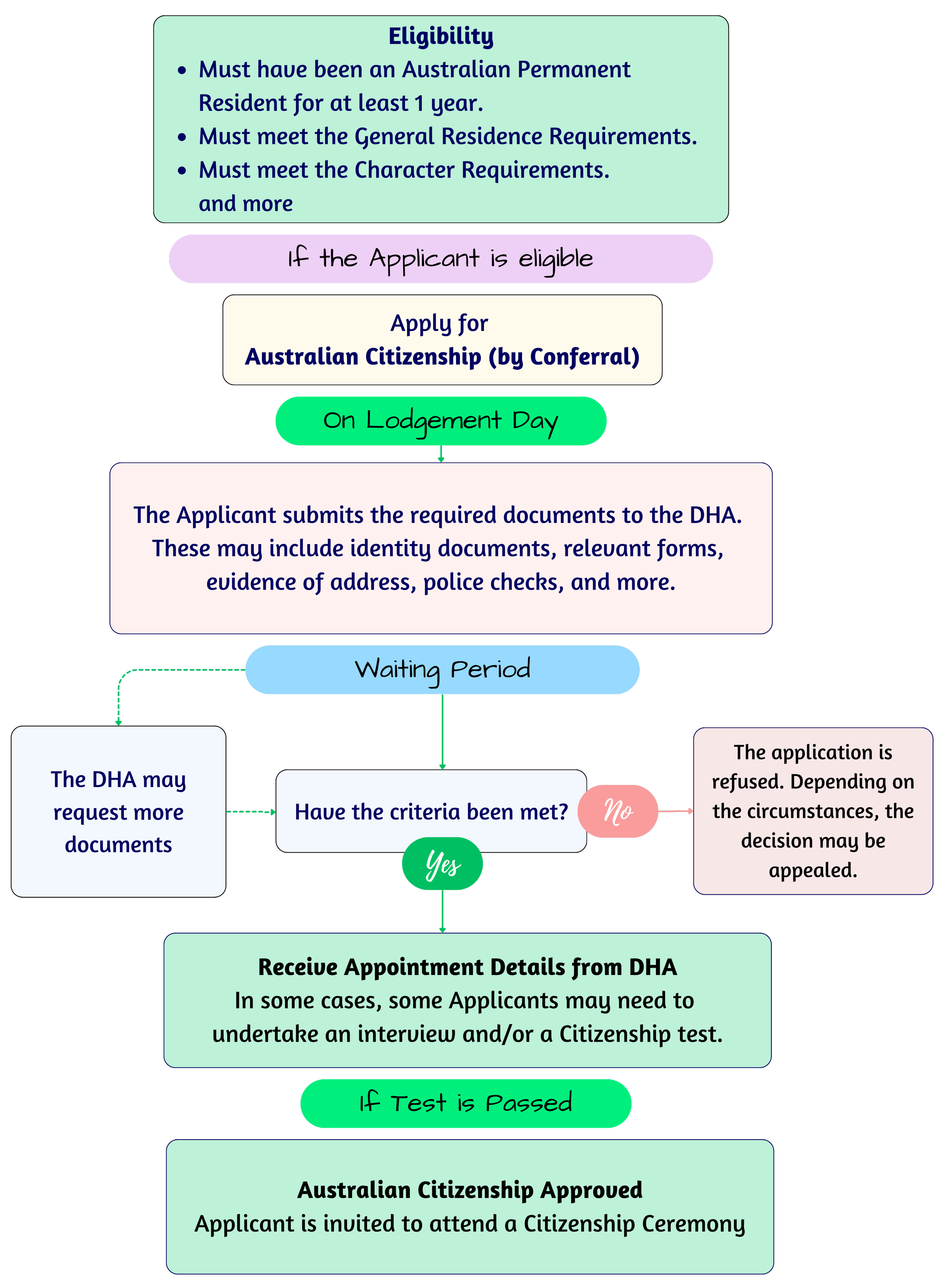 Olympus Migration – Australian Visas & Australian Citizenship – Andreas Athanasiou – Registered Migration Agent – Australian Citizenship – Conferral Descent Birth Resident Return Visas – (MARN: 1685134)