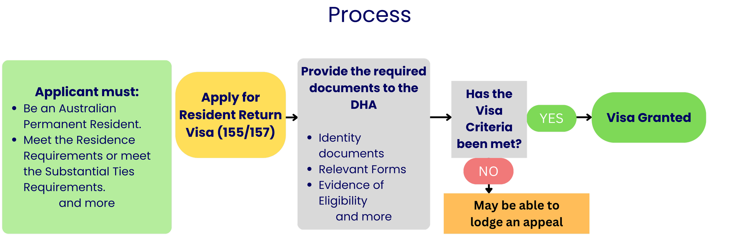 Olympus Migration - Resident Return Visa - 155 157 - Free Consultation