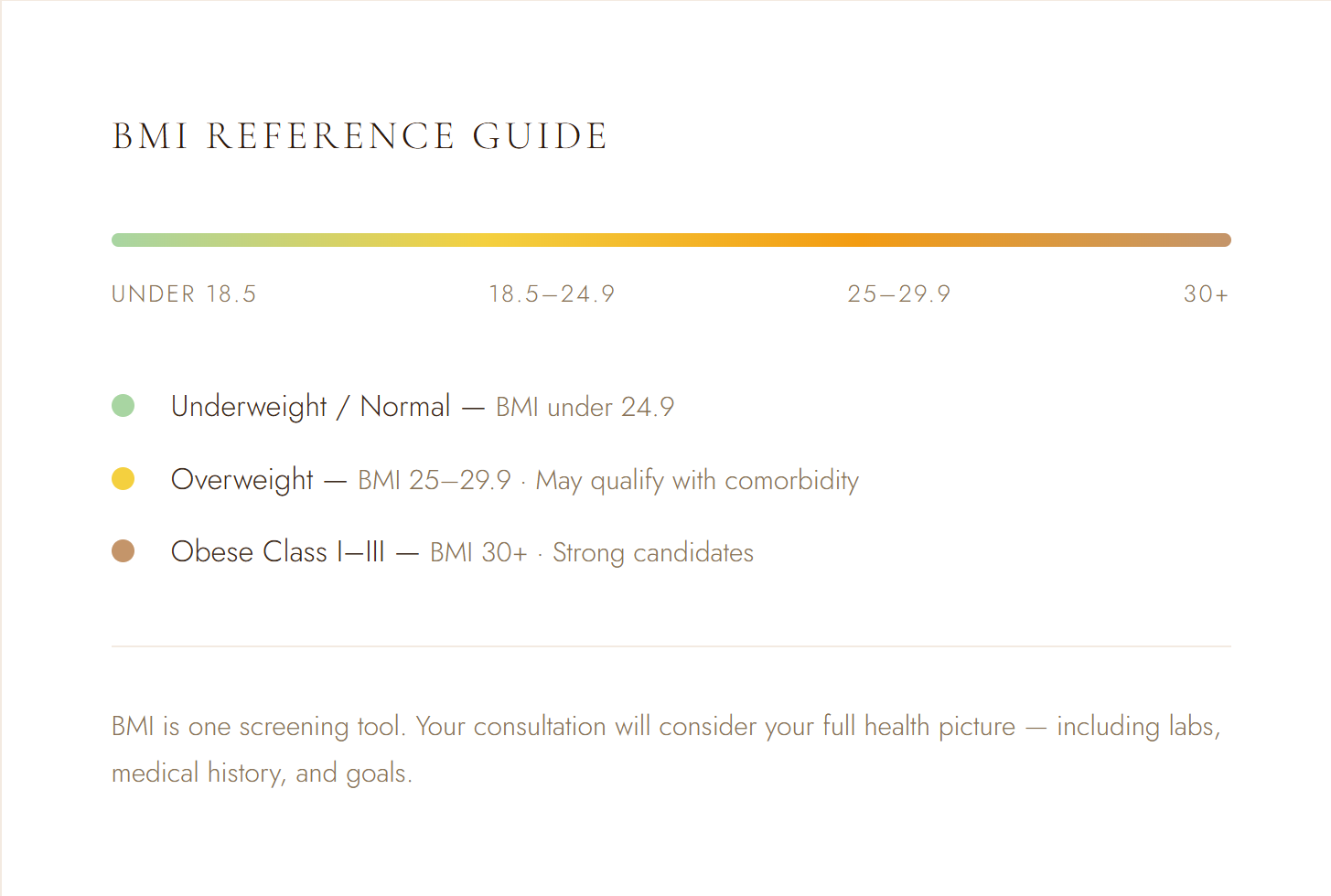 BMI reference guide with a color-coded scale from under 18.5 to 30+ and descriptions for underweight, overweight, and obese classes, including a note about BMI as a screening tool.