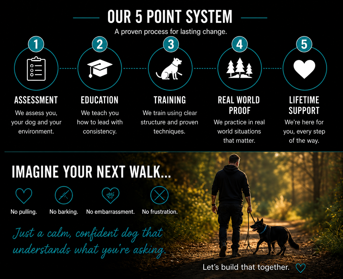 Infographic outlining a five-step system for dog training, including assessment, education, training, real-world proof, and lifetime support, with an encouraging message about calm, confident dogs and a photo of a person walking a dog in a wooded area.