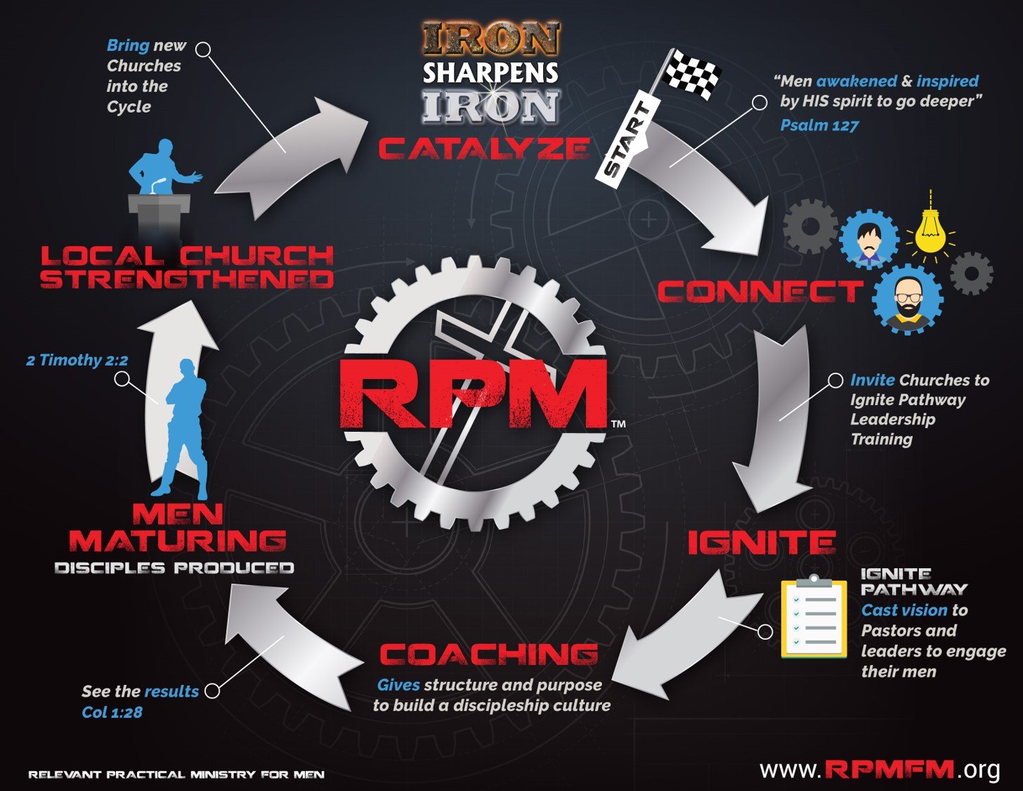 Our Strategy — Relevant Practical Ministry for Men
