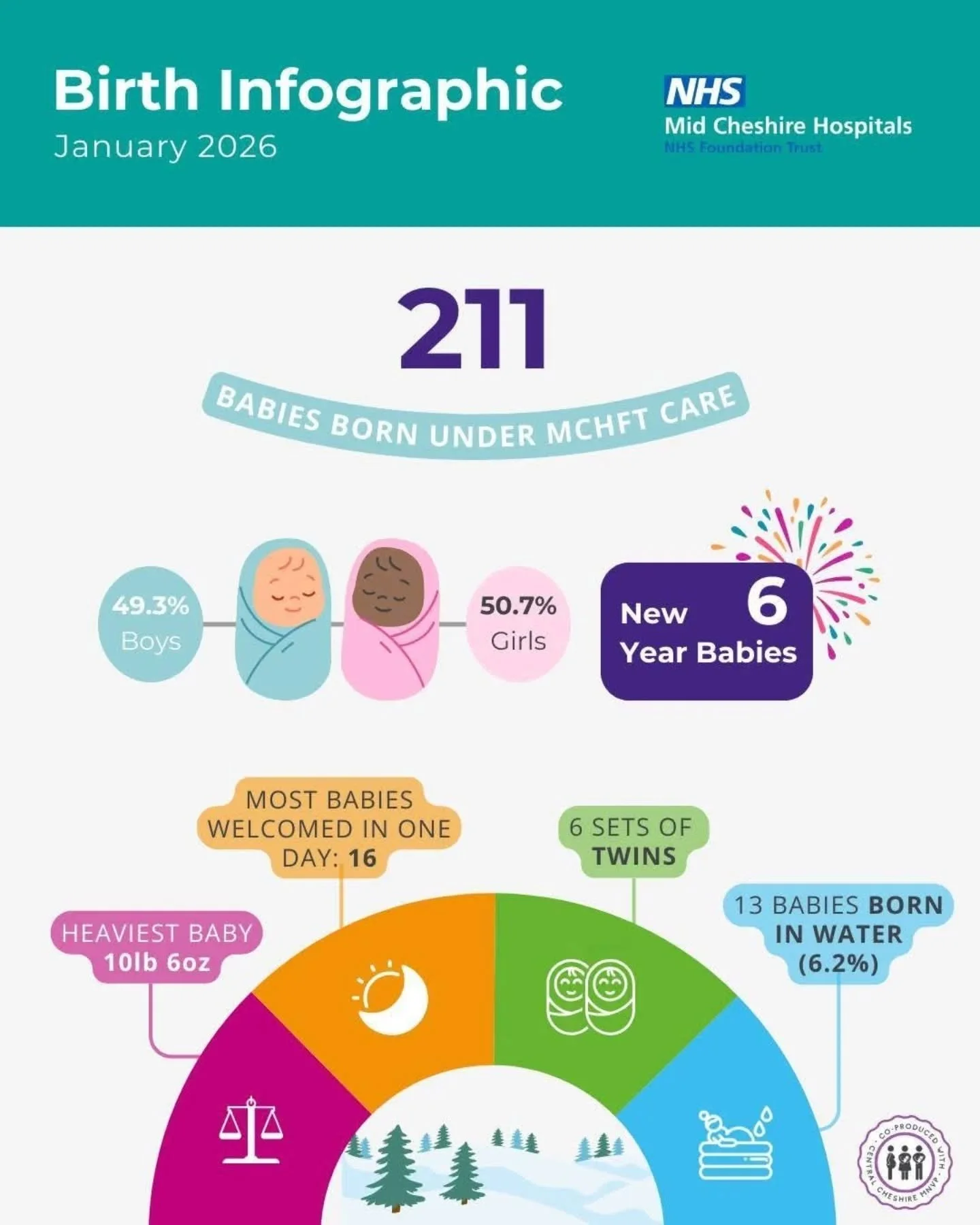 We&rsquo;re really pleased to be launching our new birth infographic, in partnership with Leighton Hospital Maternity Unit and Leighton Hospital W22 Neonatal Unit

This has been worked on over many months with staff, the MNVP and local families. It&r