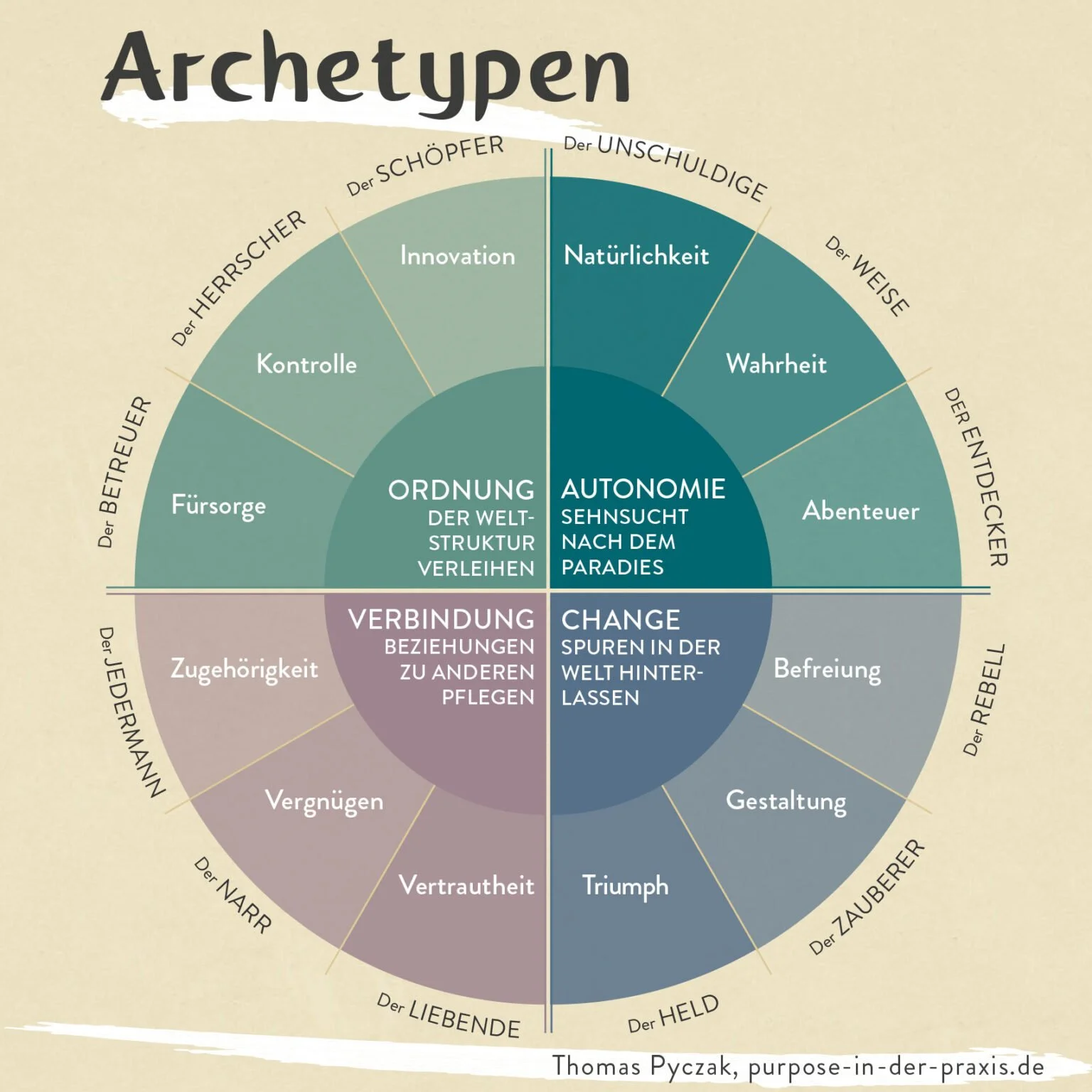Archetypen in der Teamsupervision