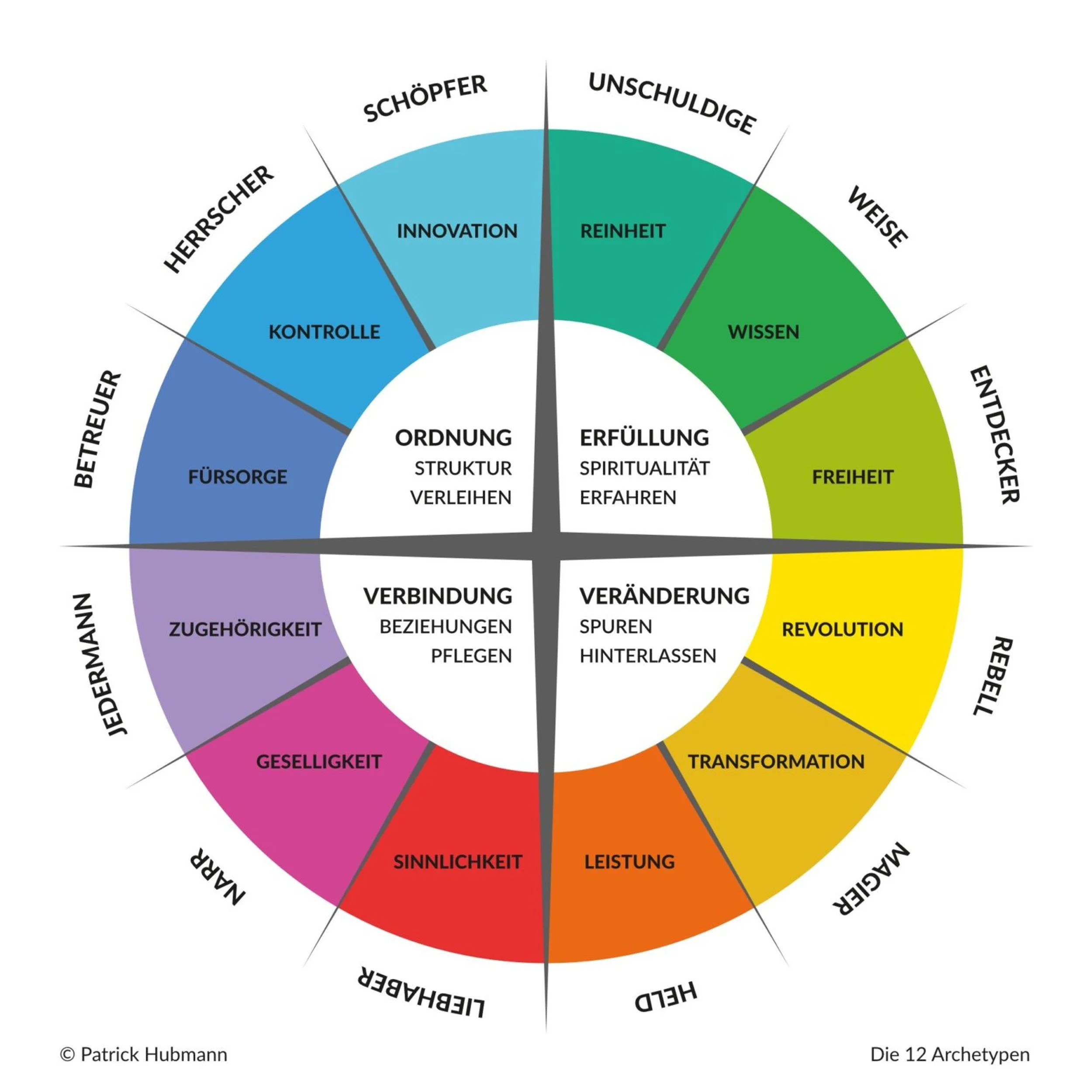 Archetypen in der Teamsupervision 