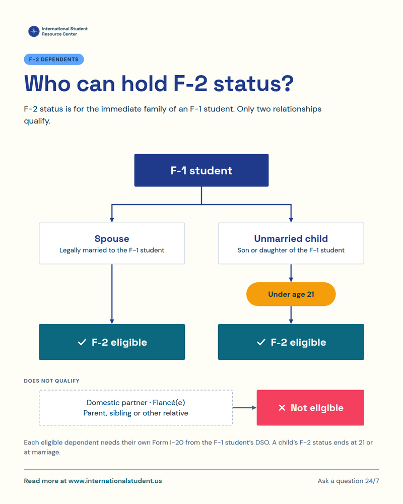 F-2 资助资格树