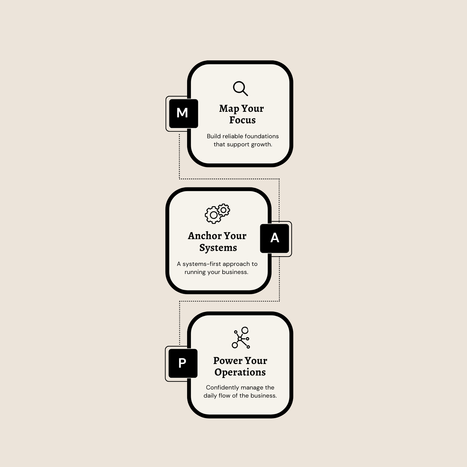 Flowchart with three interconnected boxes on a beige background. The top box has a magnifying glass icon and reads 'Map Your Focus' with the caption 'Build reliable foundations that support growth.' The middle box features gear icons and is labeled 'Anchor Your Systems' with the caption 'A systems-first approach to running your business.' The bottom box has a network icon and states 'Power Your Operations' with the caption 'Confidently manage the daily flow of the business.' Black squares with white letters M, A, P to the left of each respective box.