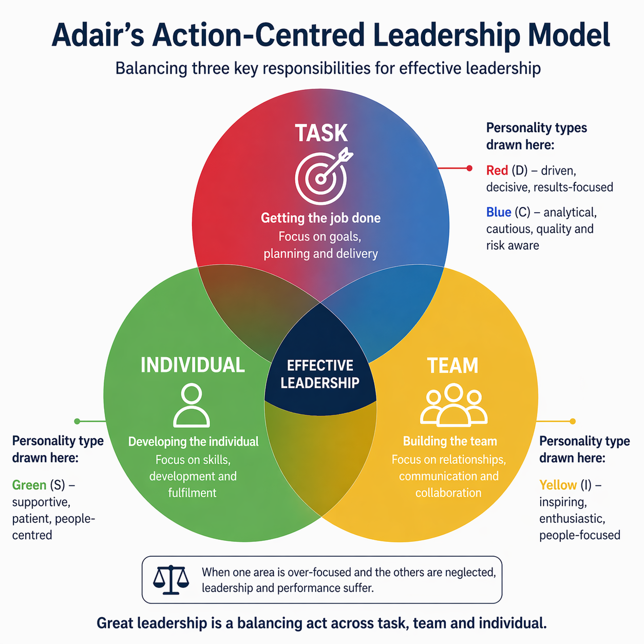 Balancing Task, Team and Individual 