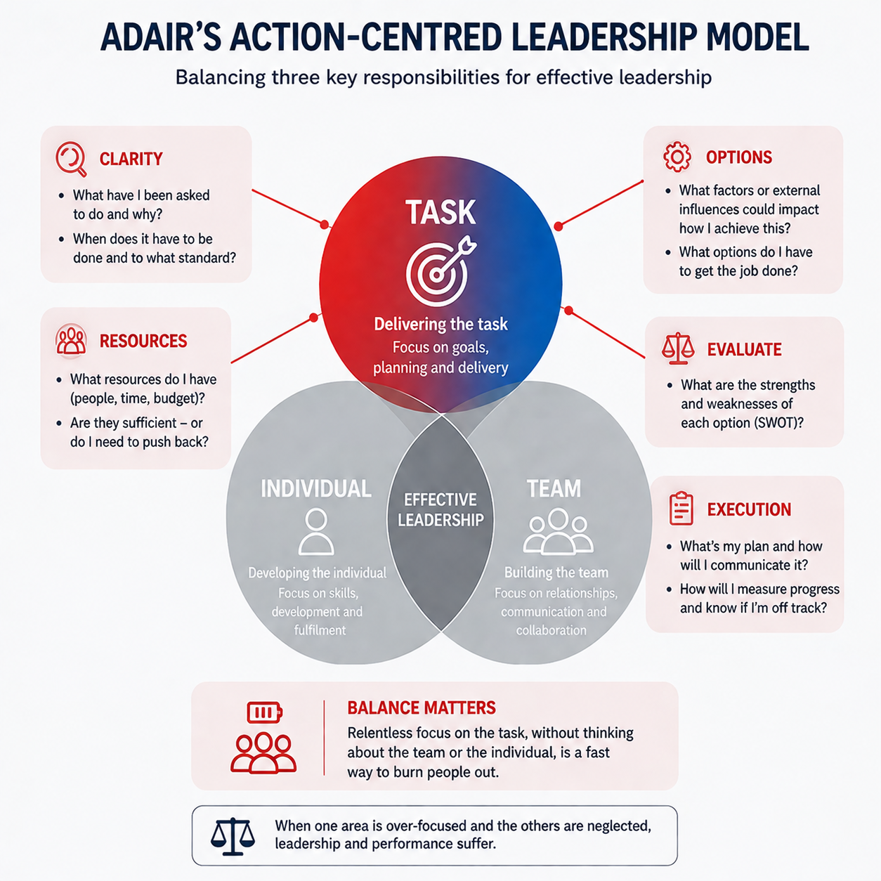 Delivering the task - slow down to speed up!